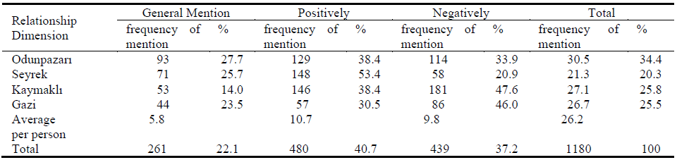 Table 2. Relationship dimension in general, positive and negative meanings for each case area (results are presented in each case as average per person). 